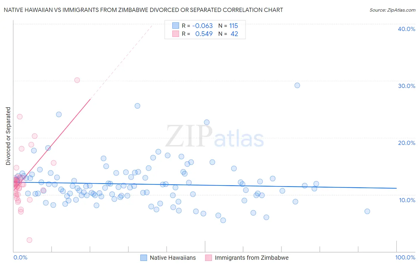 Native Hawaiian vs Immigrants from Zimbabwe Divorced or Separated