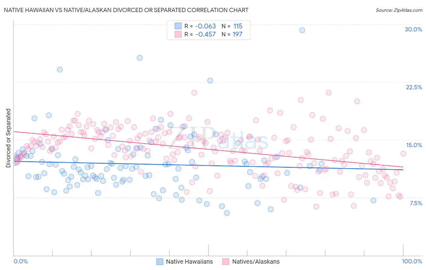 Native Hawaiian vs Native/Alaskan Divorced or Separated