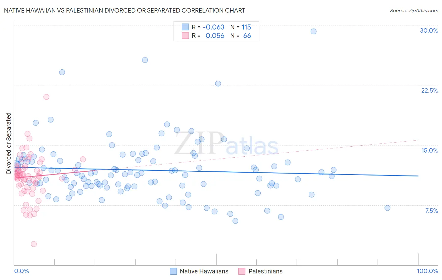 Native Hawaiian vs Palestinian Divorced or Separated