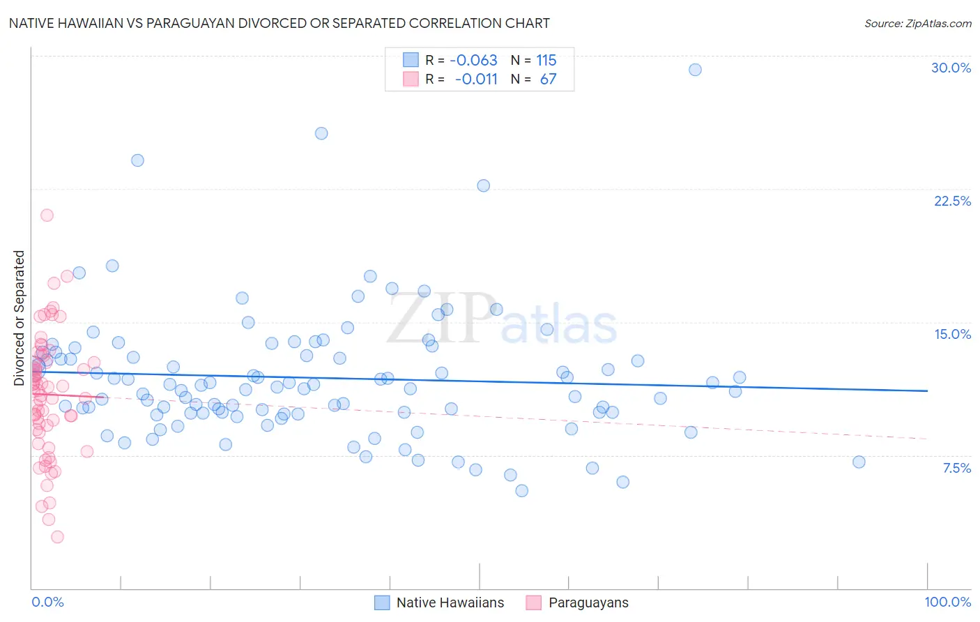Native Hawaiian vs Paraguayan Divorced or Separated