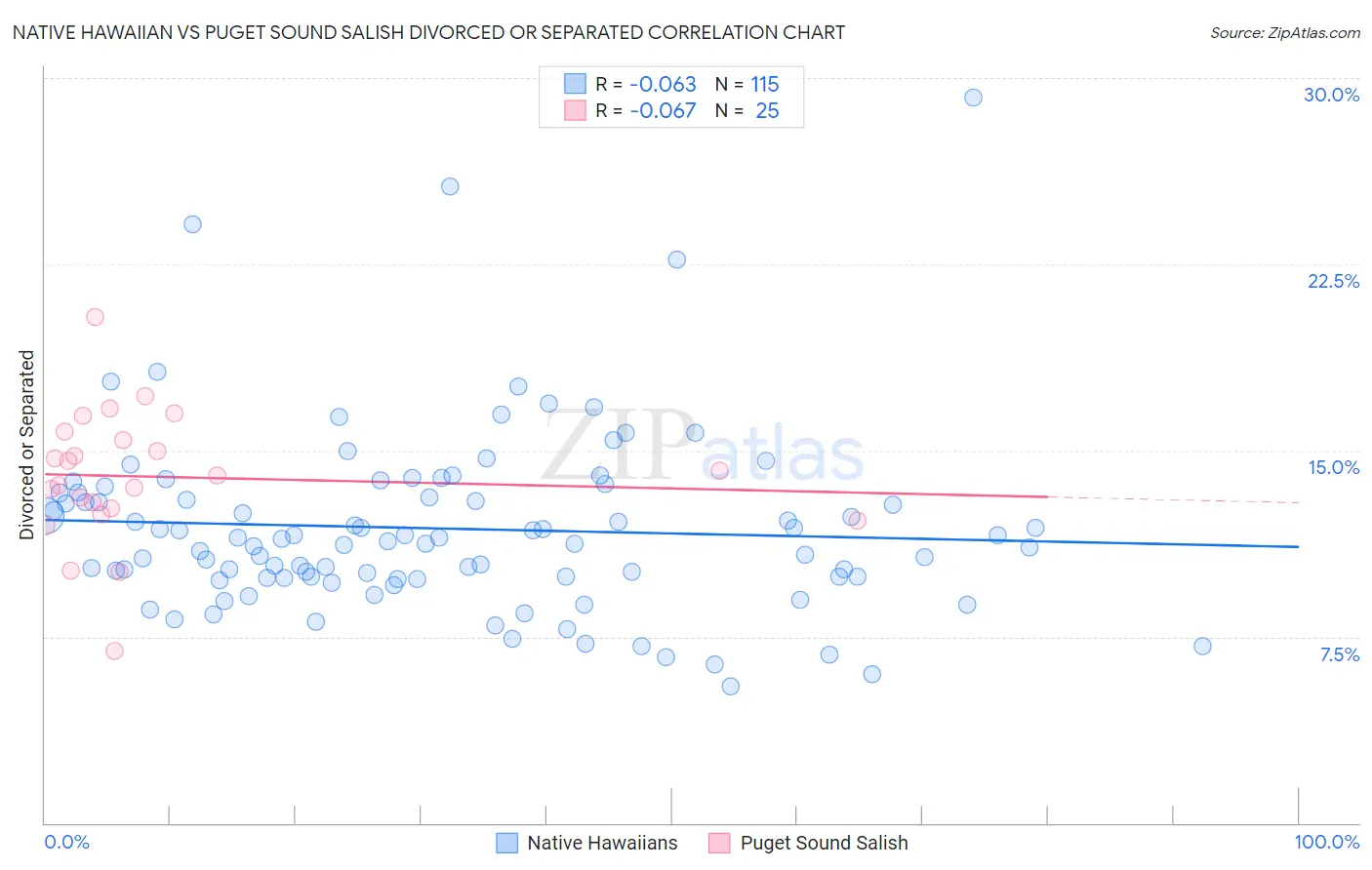 Native Hawaiian vs Puget Sound Salish Divorced or Separated