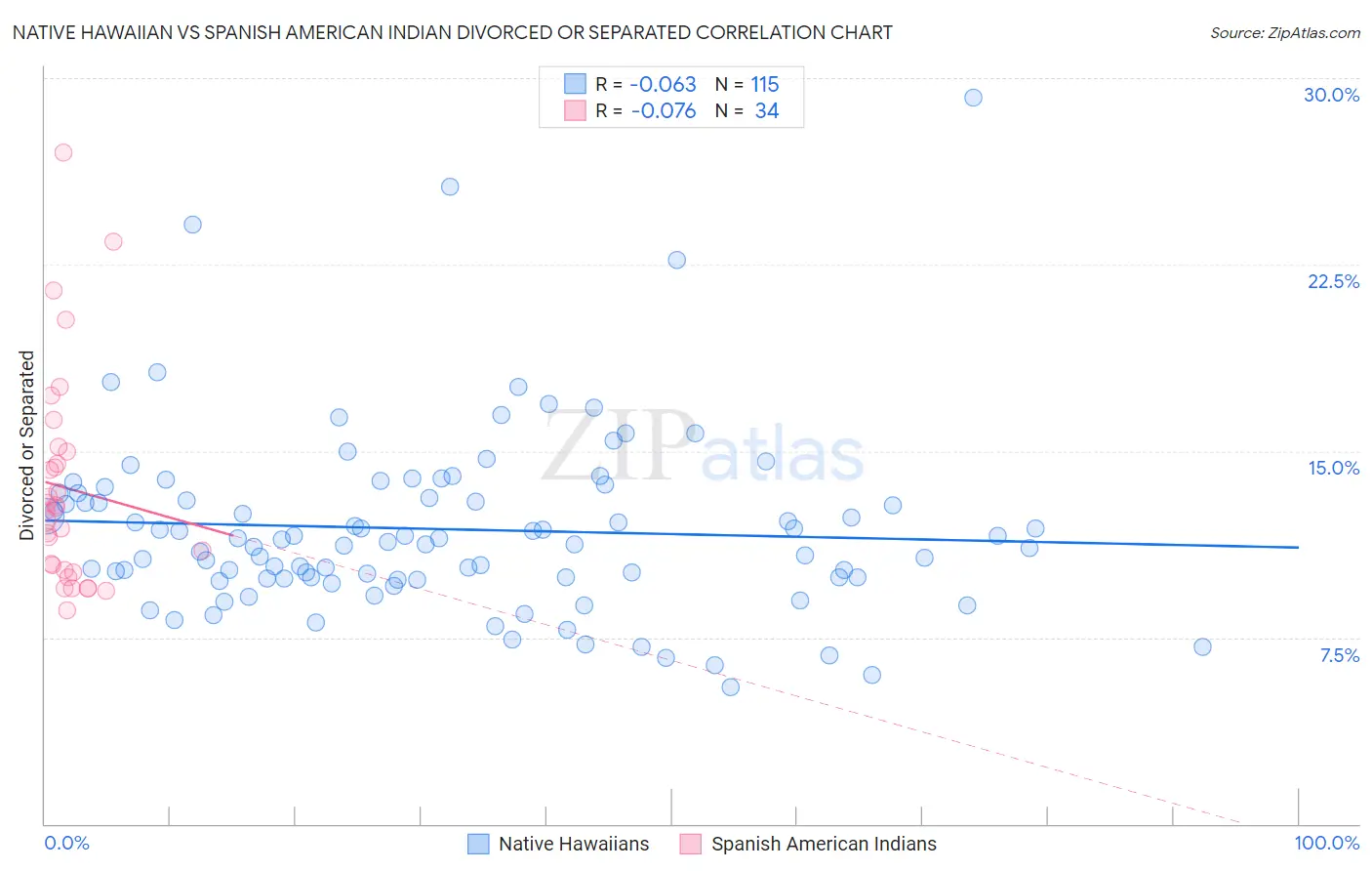 Native Hawaiian vs Spanish American Indian Divorced or Separated