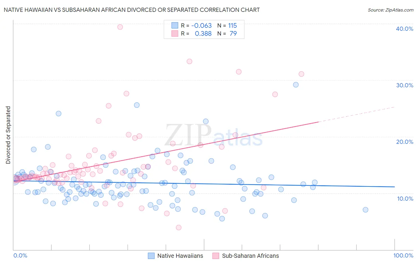 Native Hawaiian vs Subsaharan African Divorced or Separated