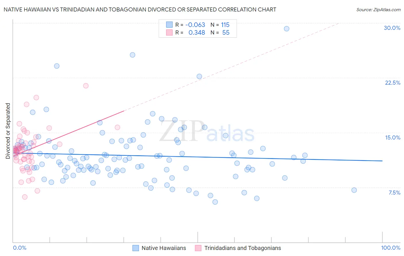 Native Hawaiian vs Trinidadian and Tobagonian Divorced or Separated