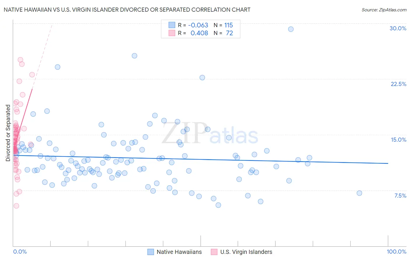 Native Hawaiian vs U.S. Virgin Islander Divorced or Separated