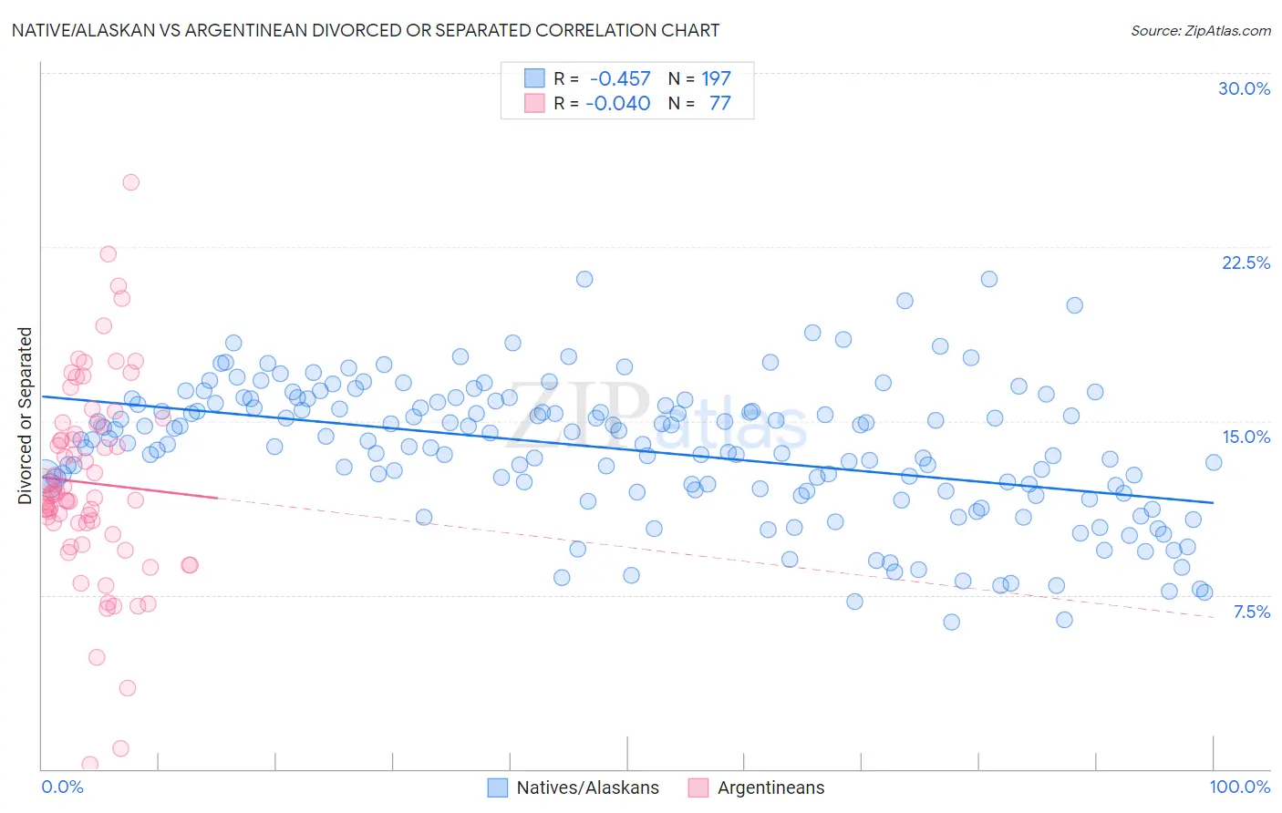 Native/Alaskan vs Argentinean Divorced or Separated