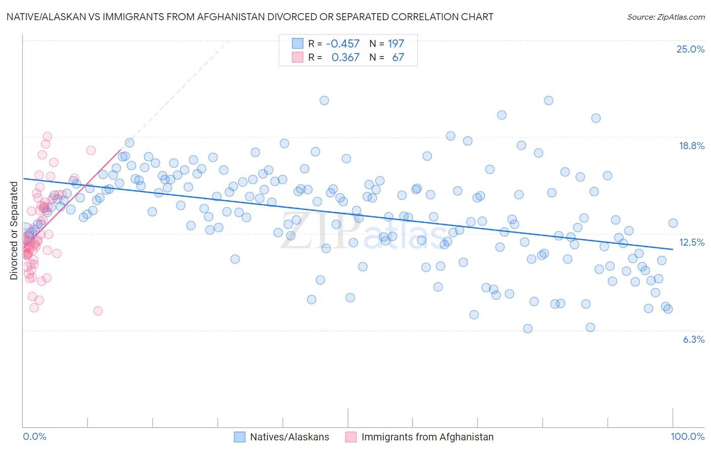 Native/Alaskan vs Immigrants from Afghanistan Divorced or Separated