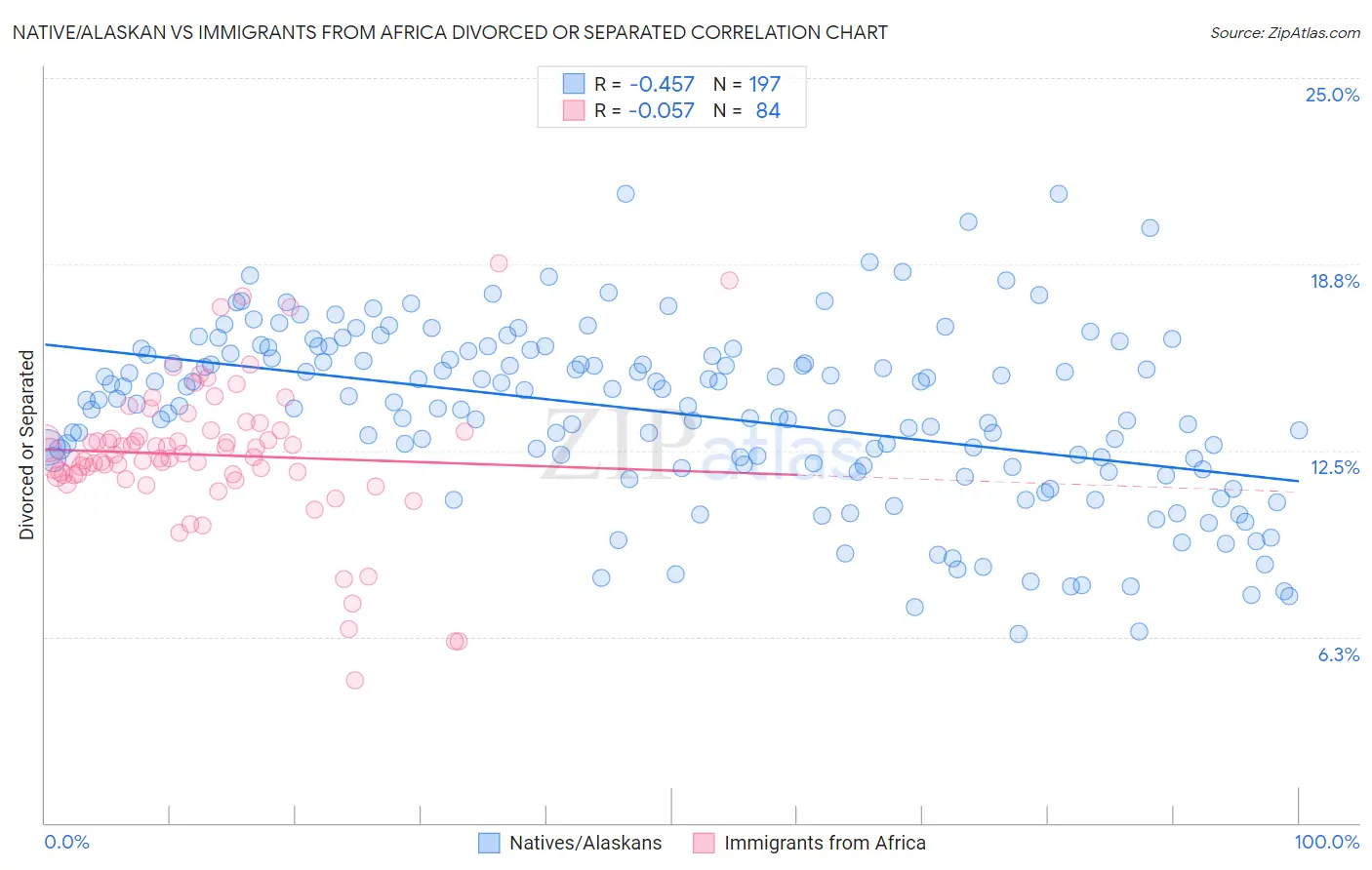 Native/Alaskan vs Immigrants from Africa Divorced or Separated