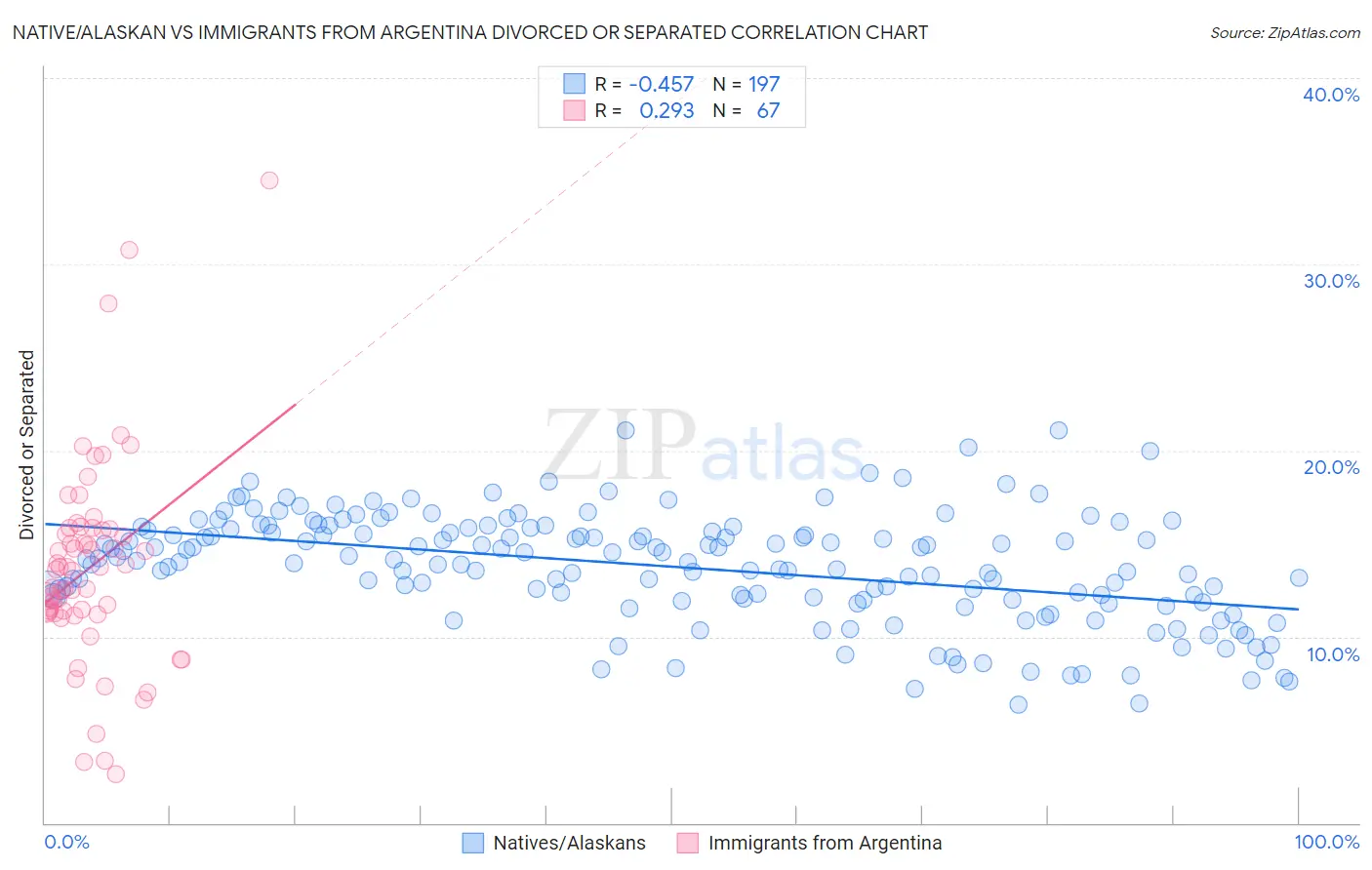 Native/Alaskan vs Immigrants from Argentina Divorced or Separated