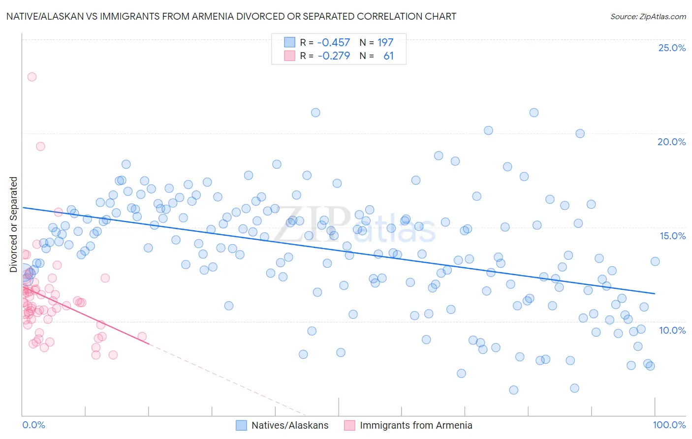 Native/Alaskan vs Immigrants from Armenia Divorced or Separated