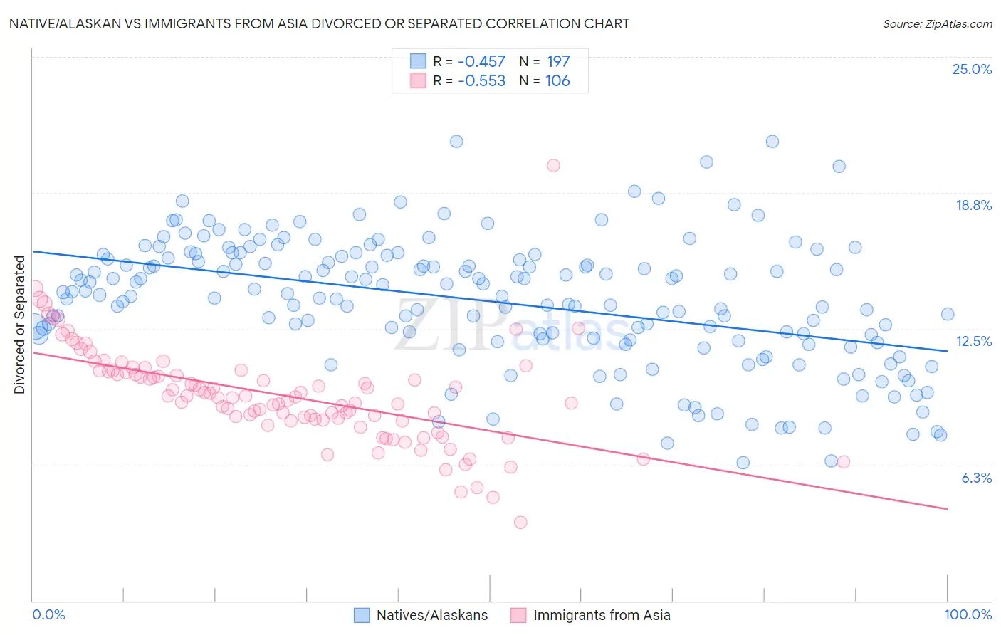 Native/Alaskan vs Immigrants from Asia Divorced or Separated