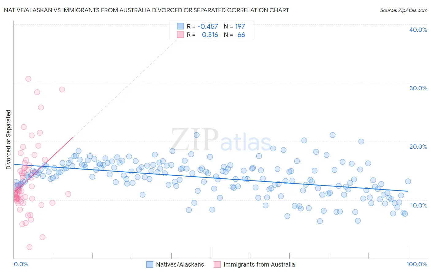 Native/Alaskan vs Immigrants from Australia Divorced or Separated