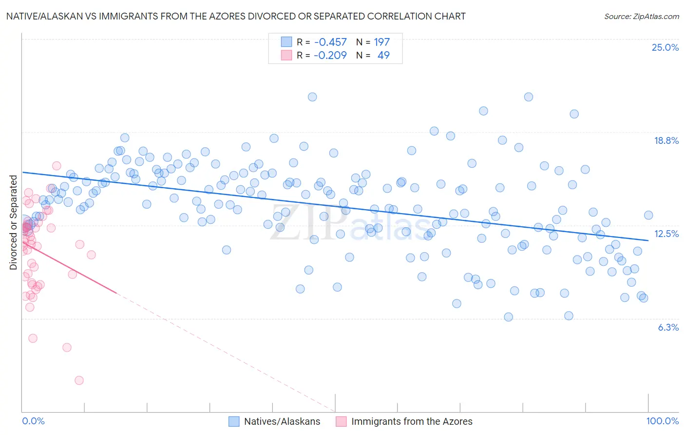 Native/Alaskan vs Immigrants from the Azores Divorced or Separated