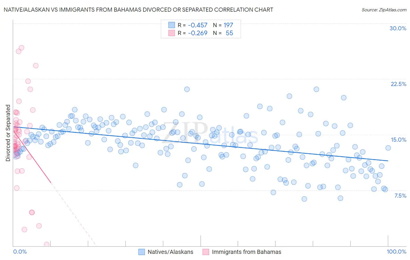 Native/Alaskan vs Immigrants from Bahamas Divorced or Separated