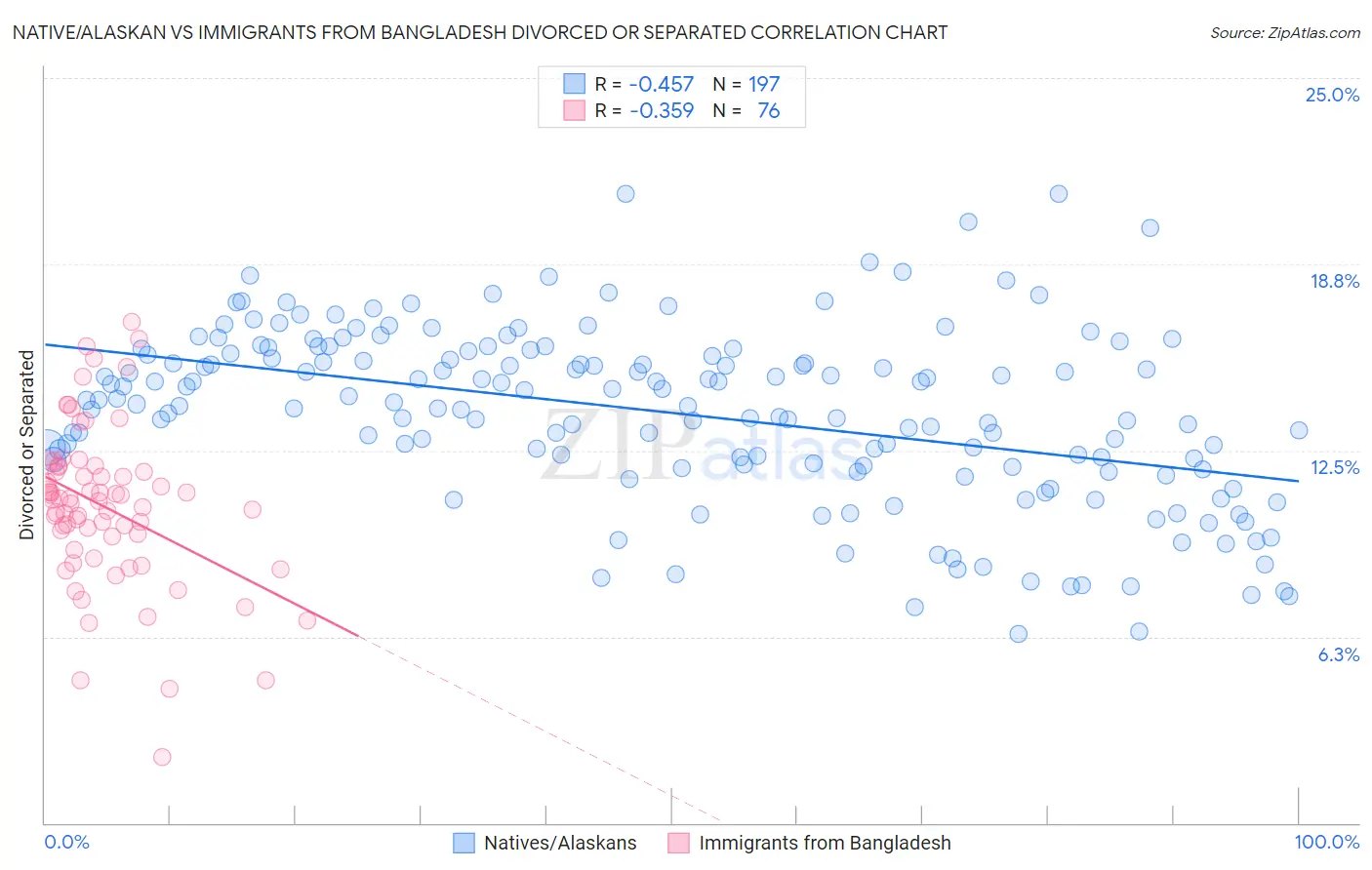 Native/Alaskan vs Immigrants from Bangladesh Divorced or Separated