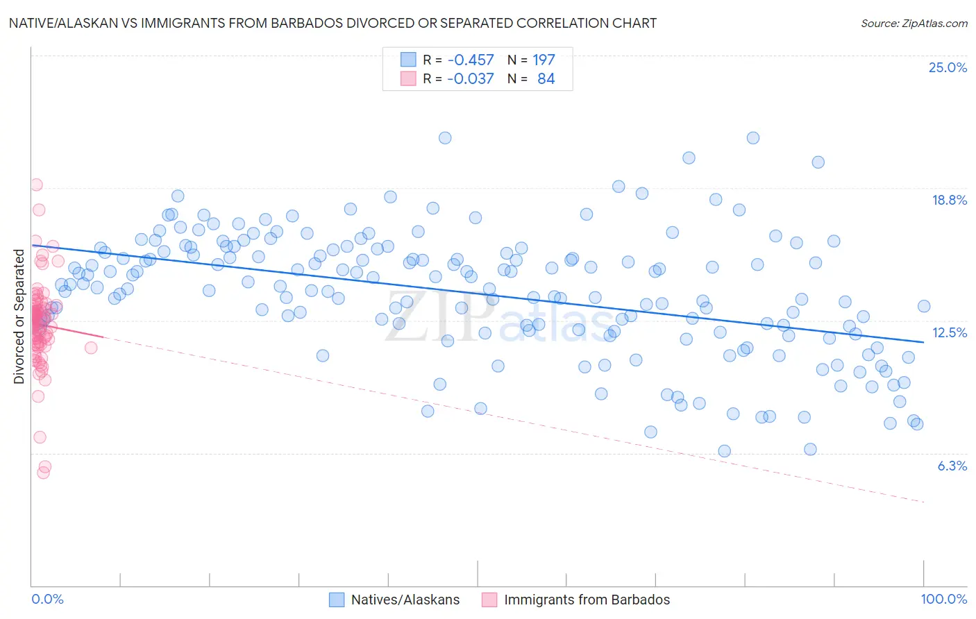 Native/Alaskan vs Immigrants from Barbados Divorced or Separated