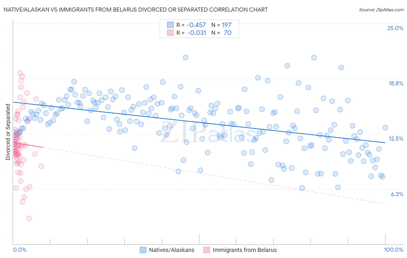 Native/Alaskan vs Immigrants from Belarus Divorced or Separated