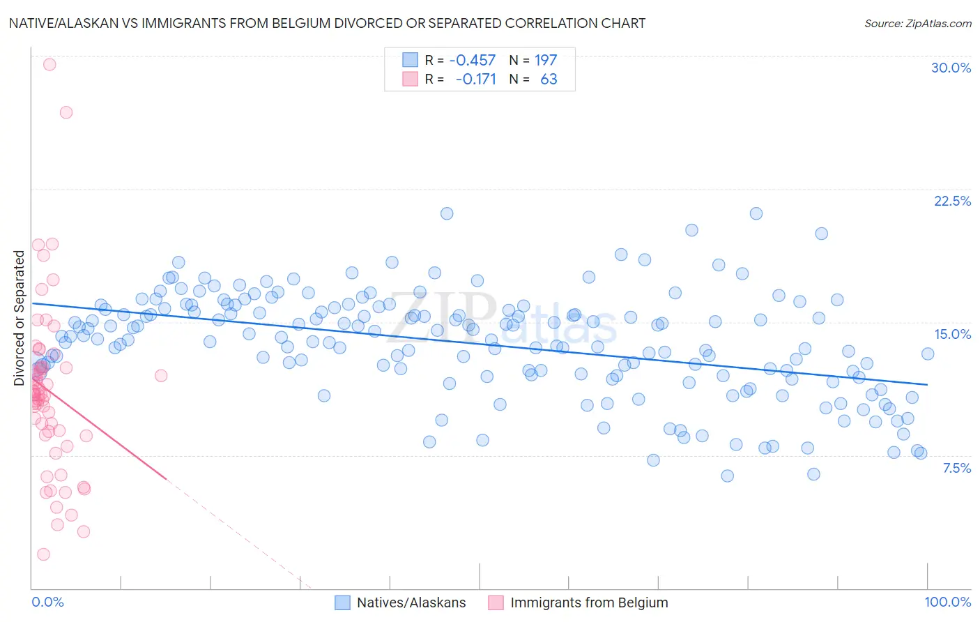 Native/Alaskan vs Immigrants from Belgium Divorced or Separated