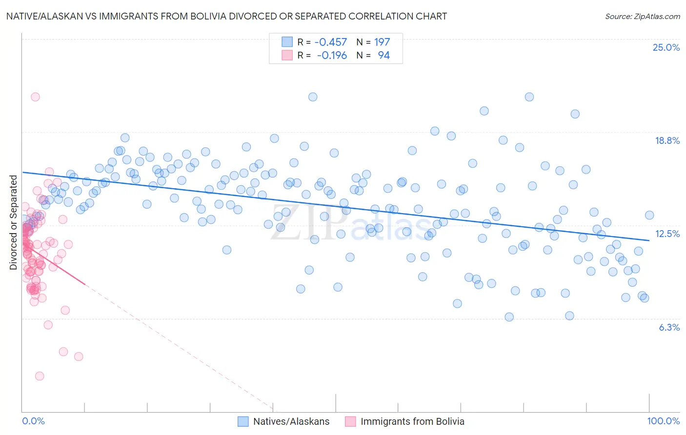 Native/Alaskan vs Immigrants from Bolivia Divorced or Separated