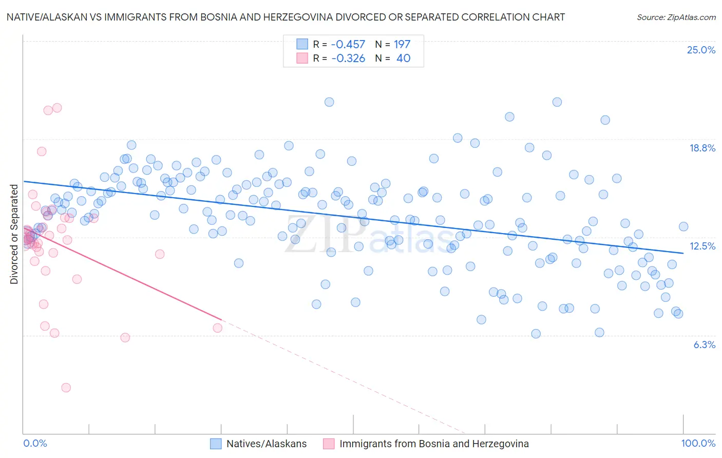 Native/Alaskan vs Immigrants from Bosnia and Herzegovina Divorced or Separated