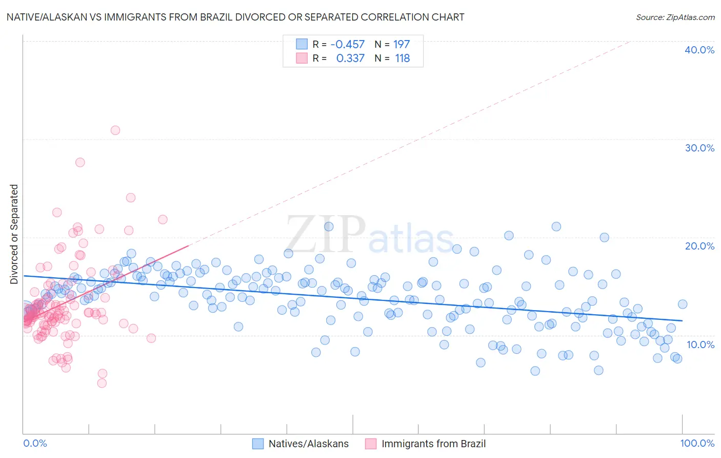 Native/Alaskan vs Immigrants from Brazil Divorced or Separated