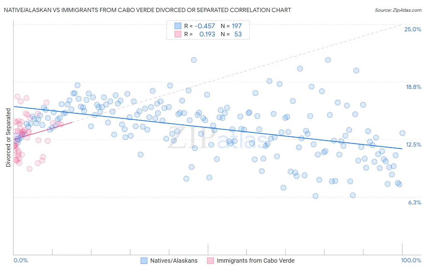 Native/Alaskan vs Immigrants from Cabo Verde Divorced or Separated