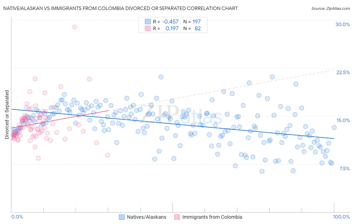 Native/Alaskan vs Immigrants from Colombia Divorced or Separated