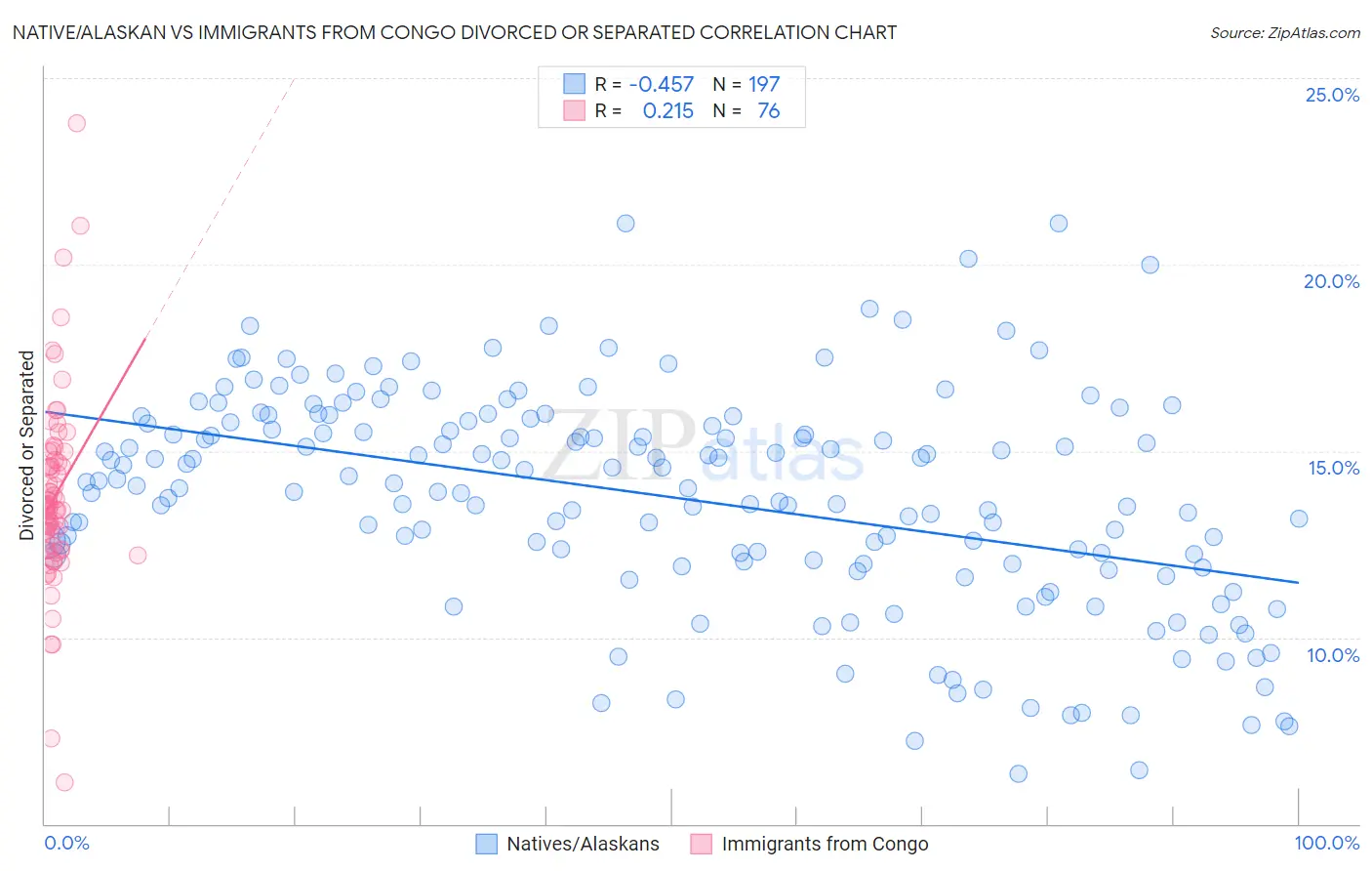 Native/Alaskan vs Immigrants from Congo Divorced or Separated