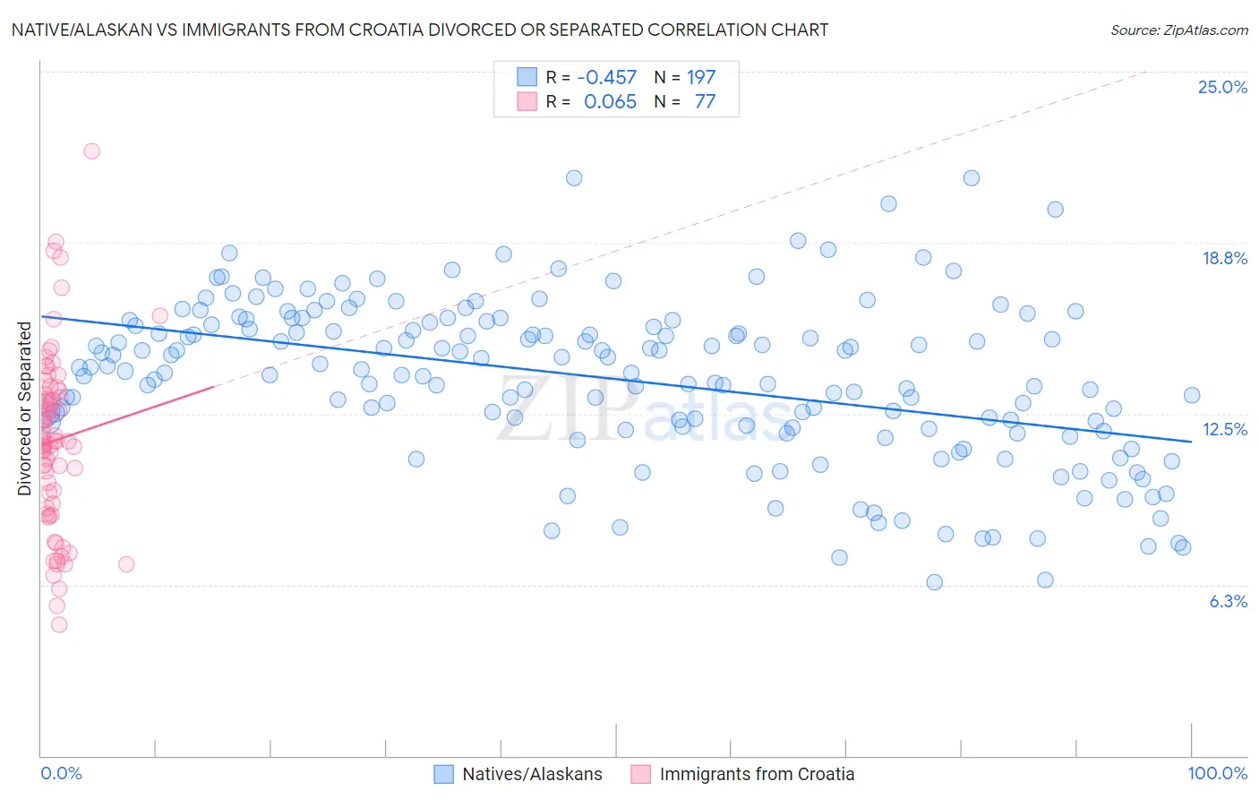 Native/Alaskan vs Immigrants from Croatia Divorced or Separated