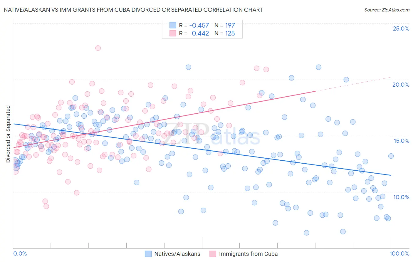 Native/Alaskan vs Immigrants from Cuba Divorced or Separated