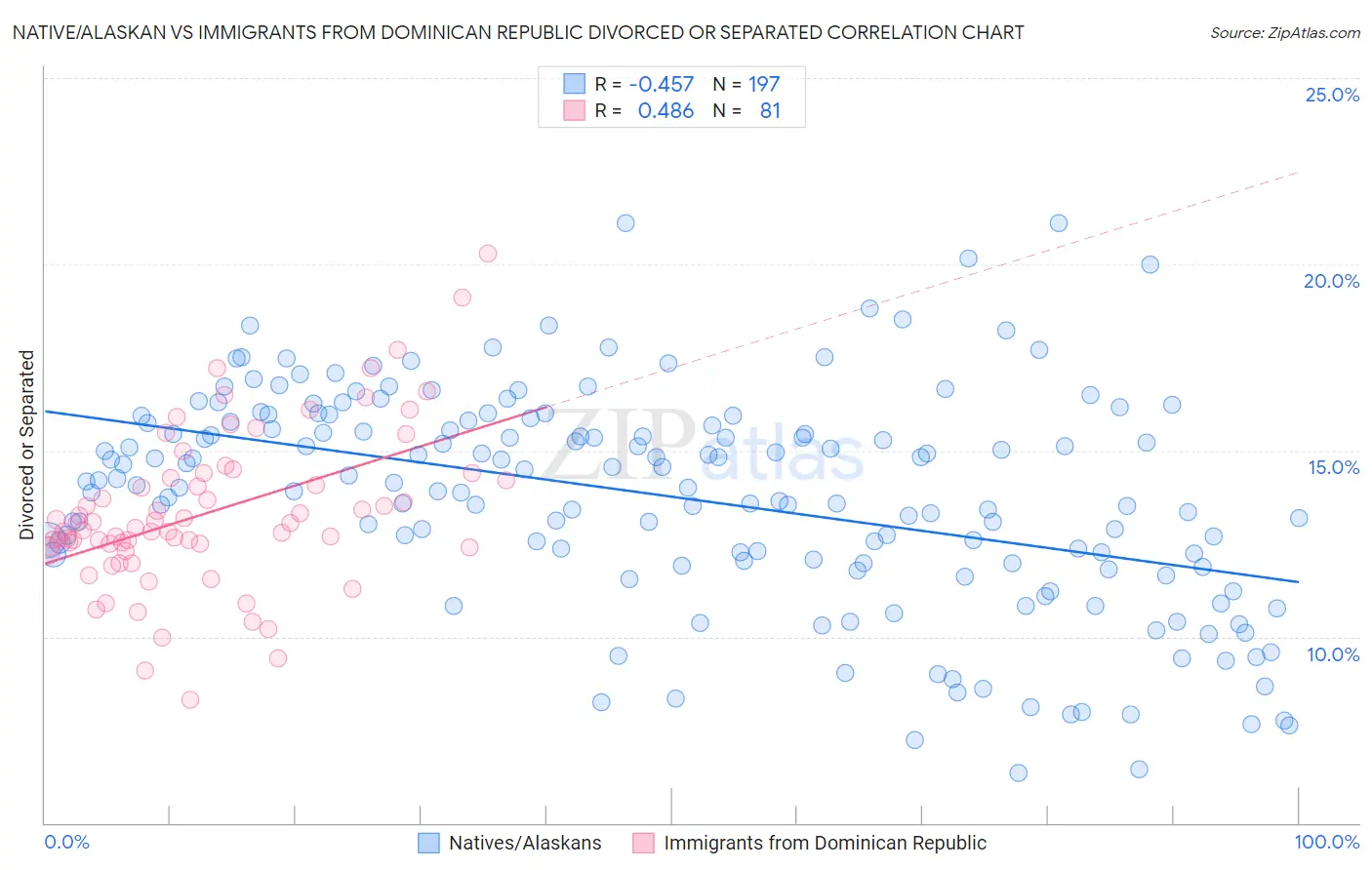 Native/Alaskan vs Immigrants from Dominican Republic Divorced or Separated