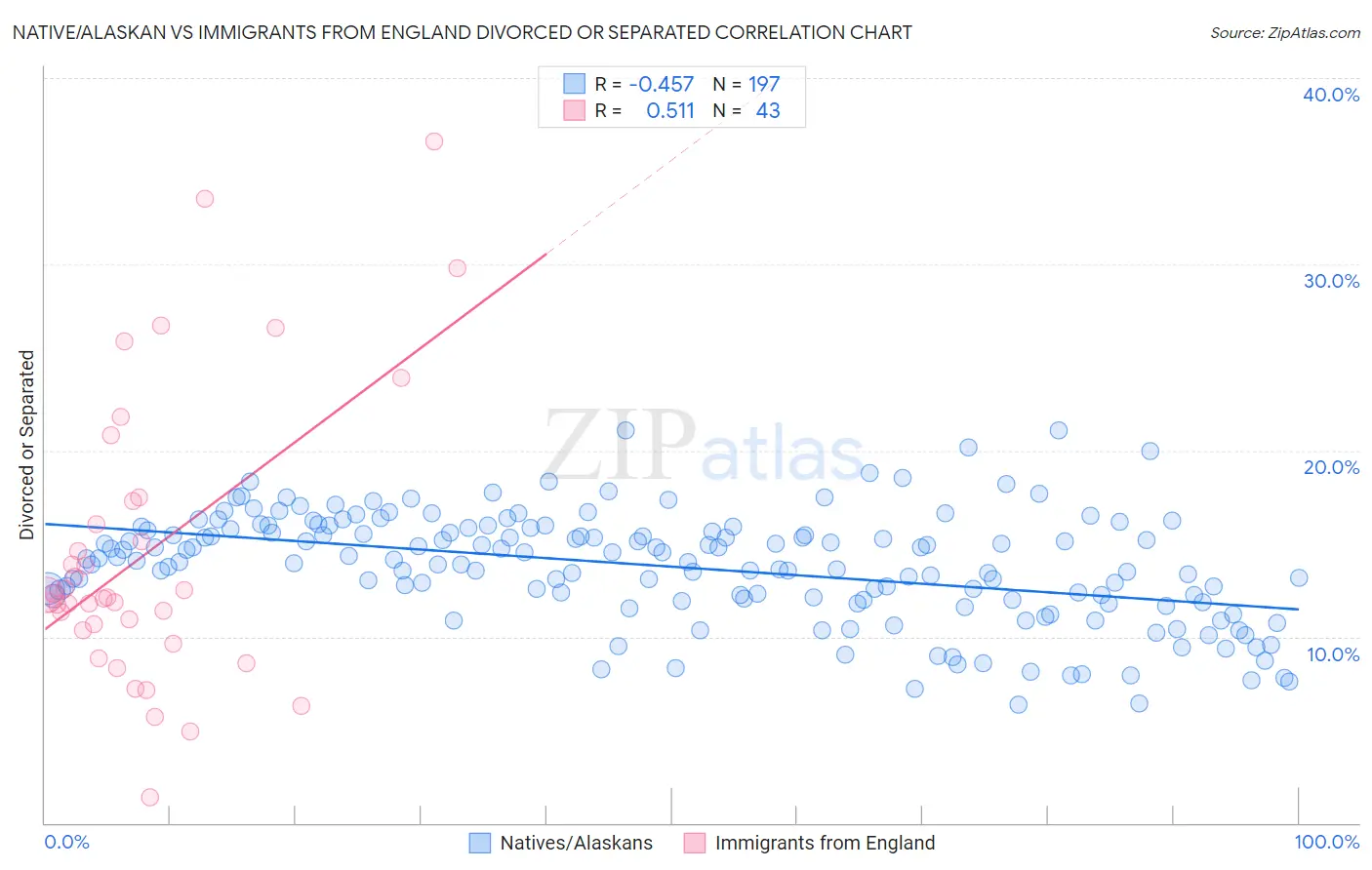 Native/Alaskan vs Immigrants from England Divorced or Separated