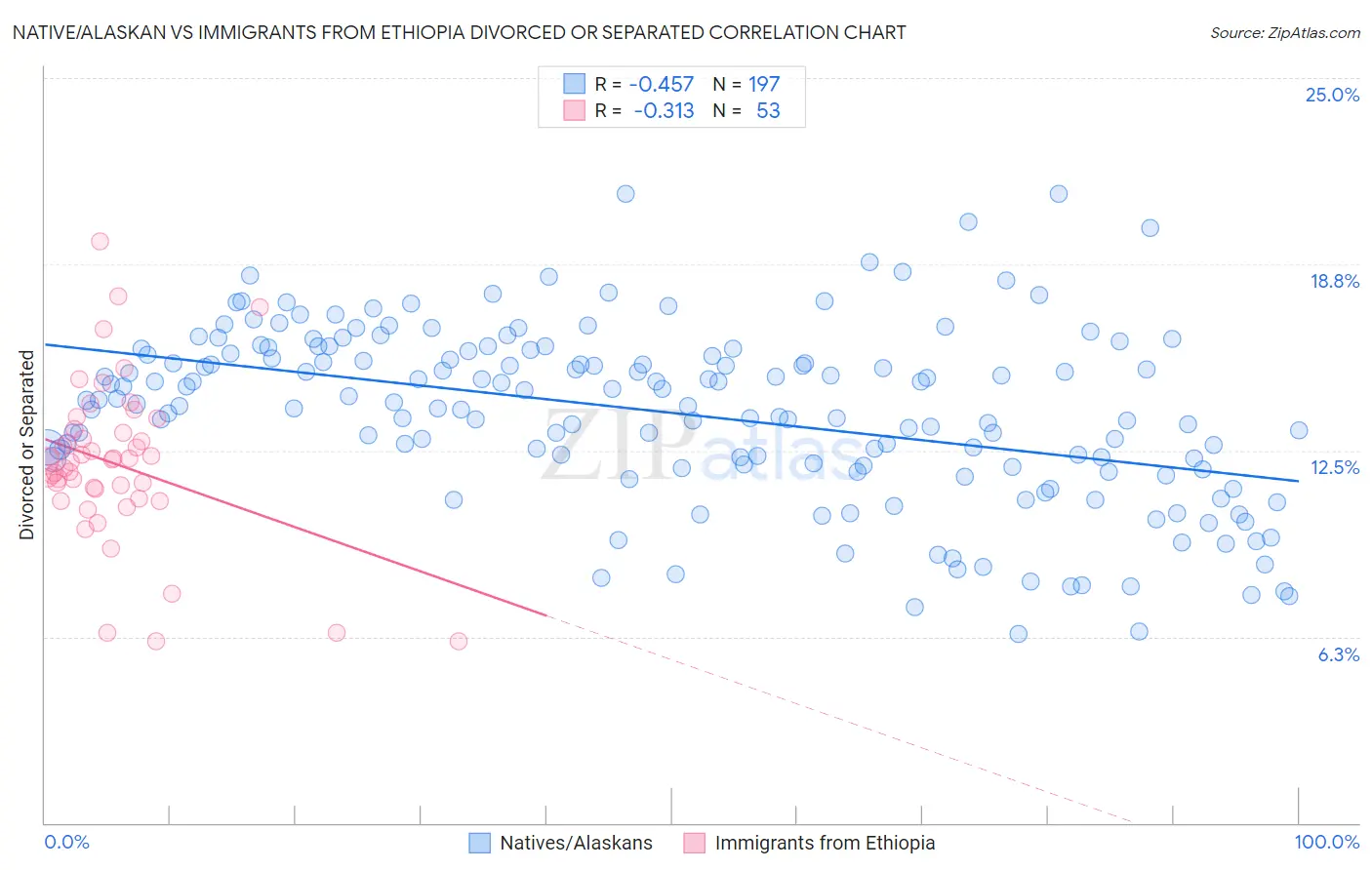 Native/Alaskan vs Immigrants from Ethiopia Divorced or Separated
