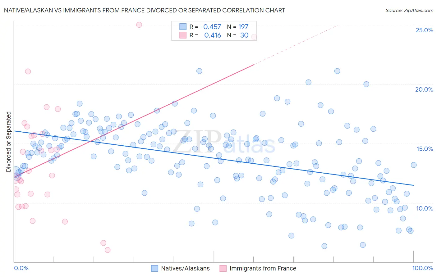 Native/Alaskan vs Immigrants from France Divorced or Separated