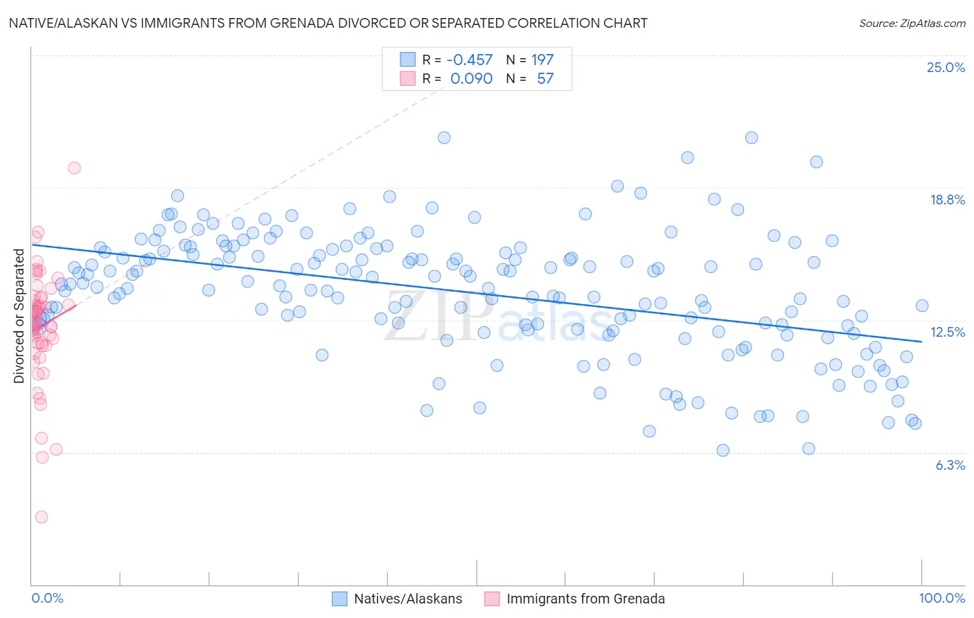 Native/Alaskan vs Immigrants from Grenada Divorced or Separated