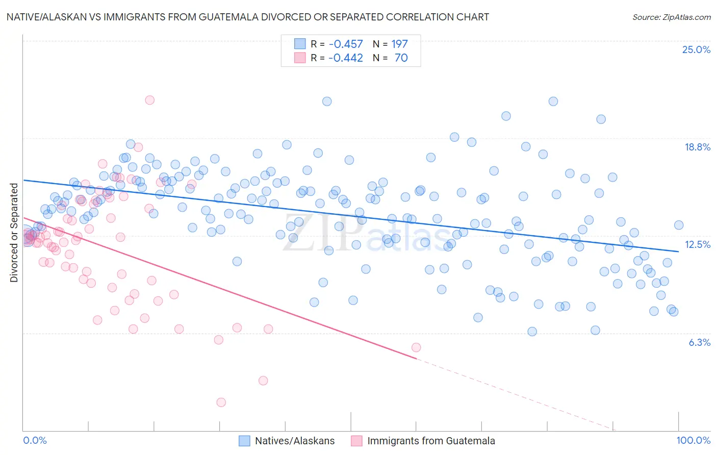 Native/Alaskan vs Immigrants from Guatemala Divorced or Separated