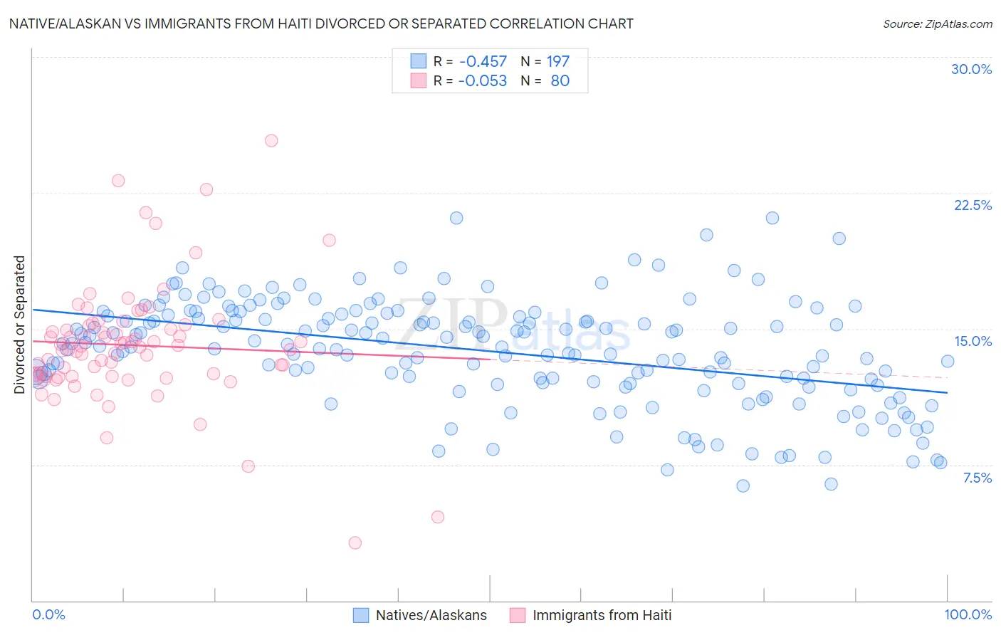 Native/Alaskan vs Immigrants from Haiti Divorced or Separated