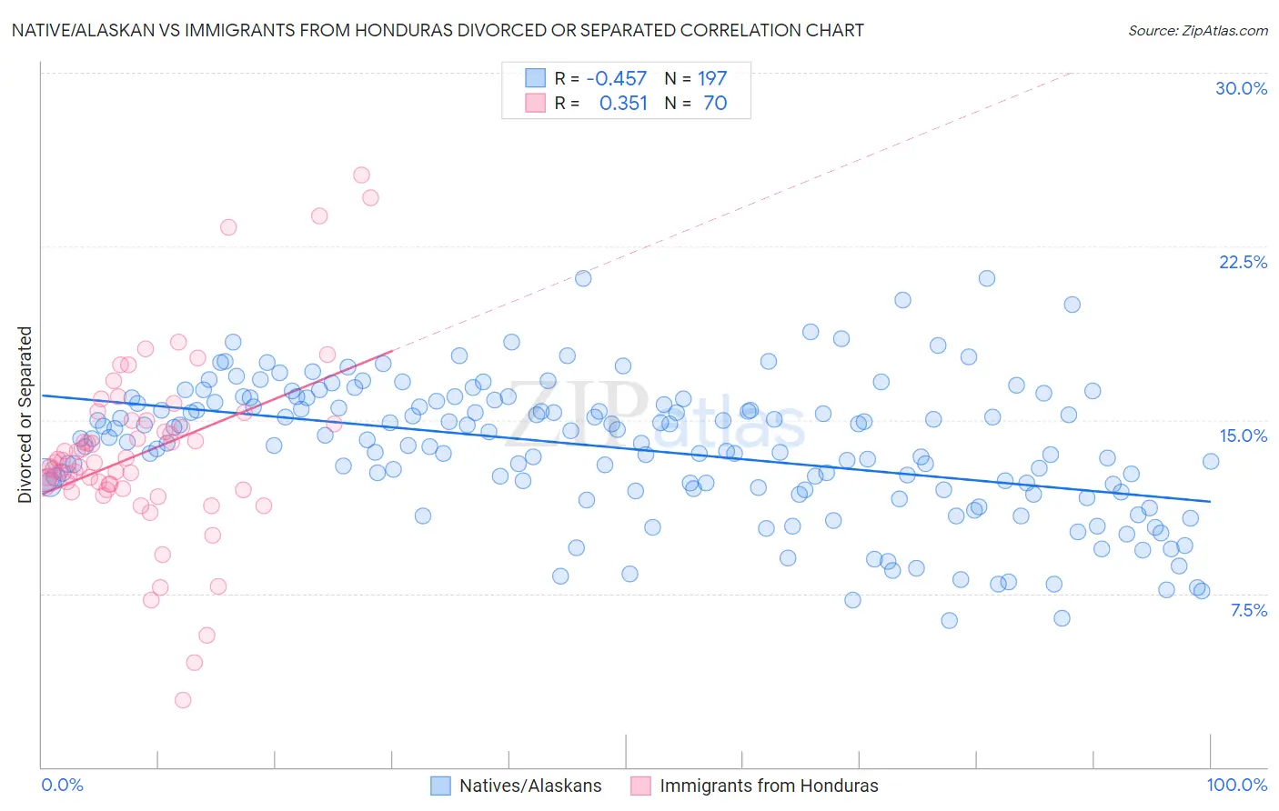 Native/Alaskan vs Immigrants from Honduras Divorced or Separated