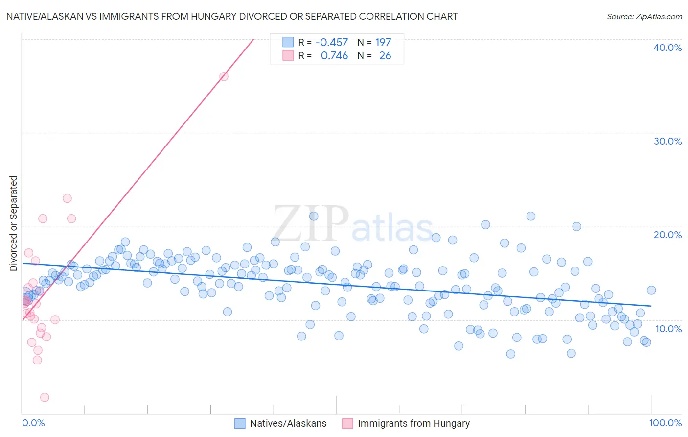 Native/Alaskan vs Immigrants from Hungary Divorced or Separated