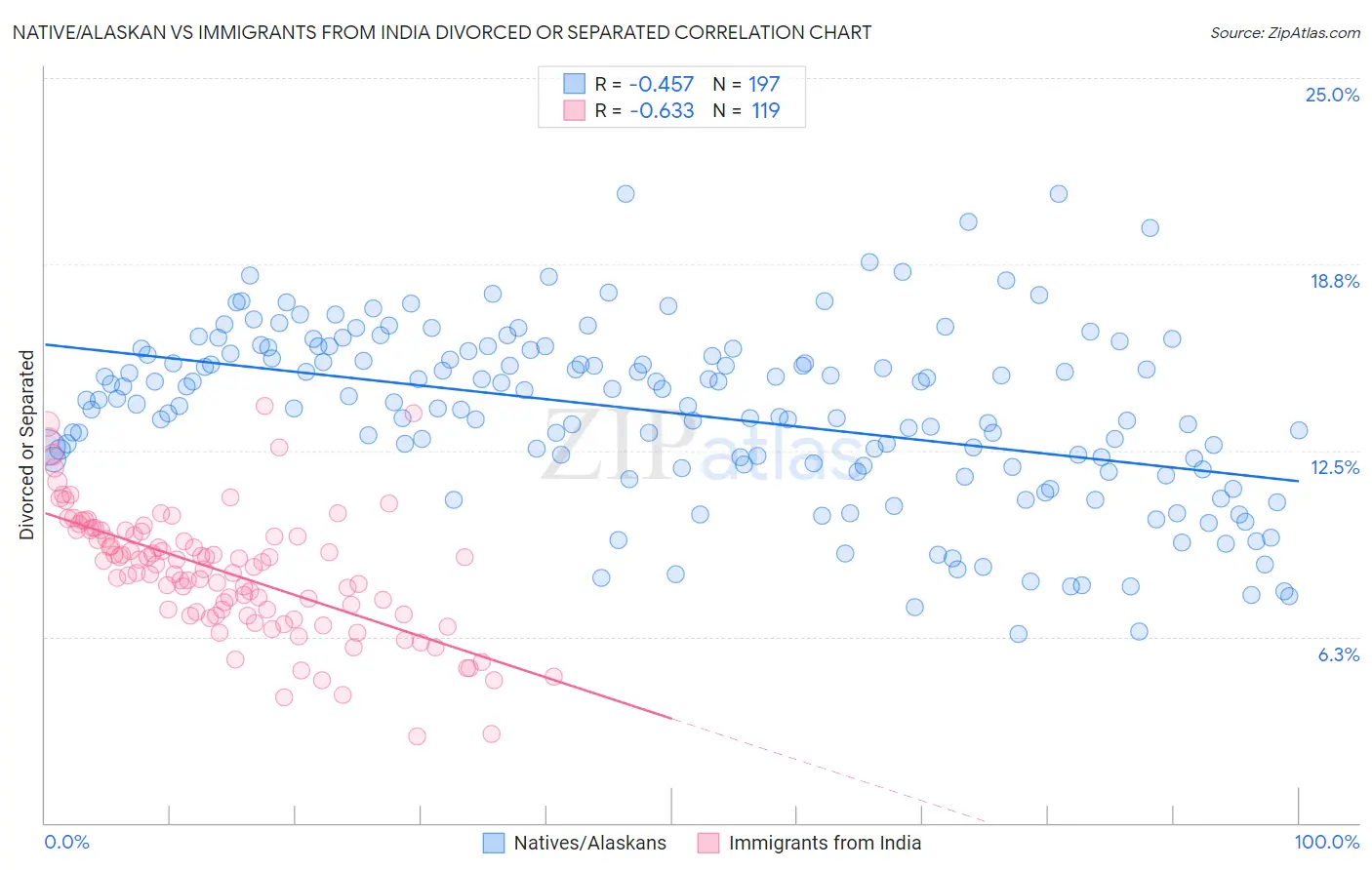 Native/Alaskan vs Immigrants from India Divorced or Separated