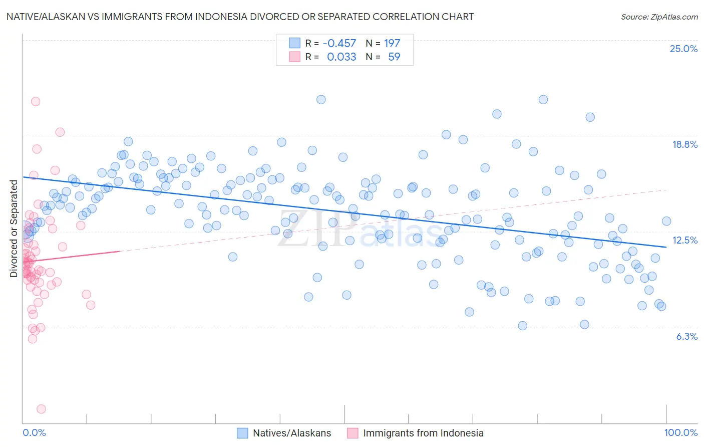 Native/Alaskan vs Immigrants from Indonesia Divorced or Separated