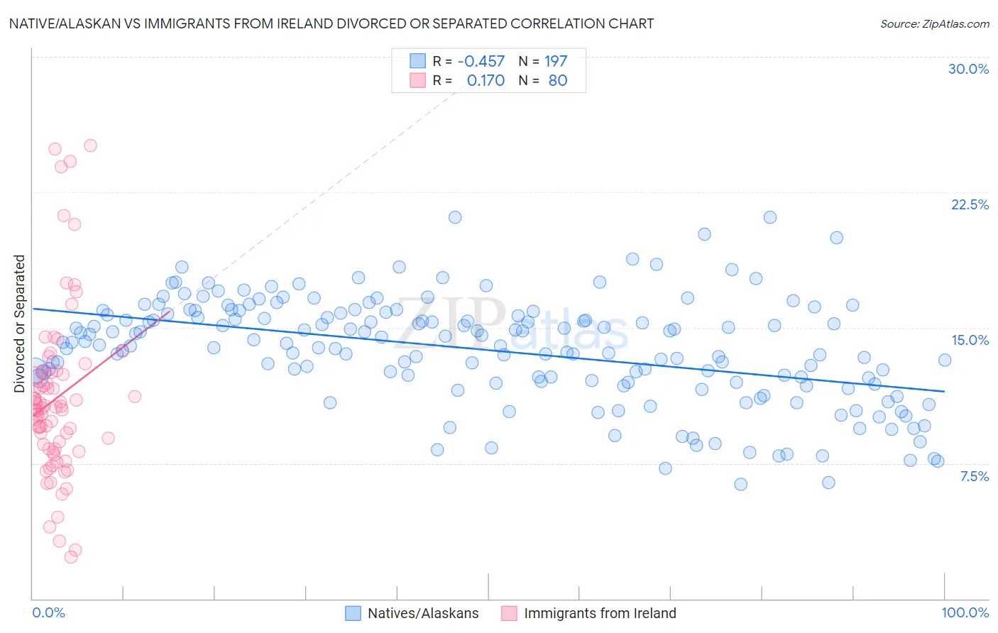 Native/Alaskan vs Immigrants from Ireland Divorced or Separated