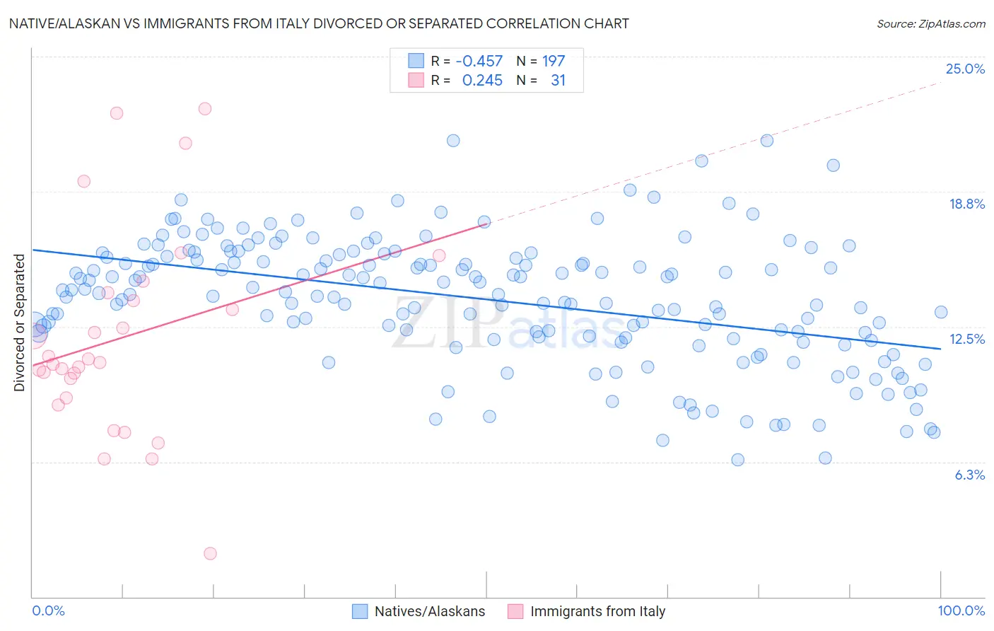 Native/Alaskan vs Immigrants from Italy Divorced or Separated