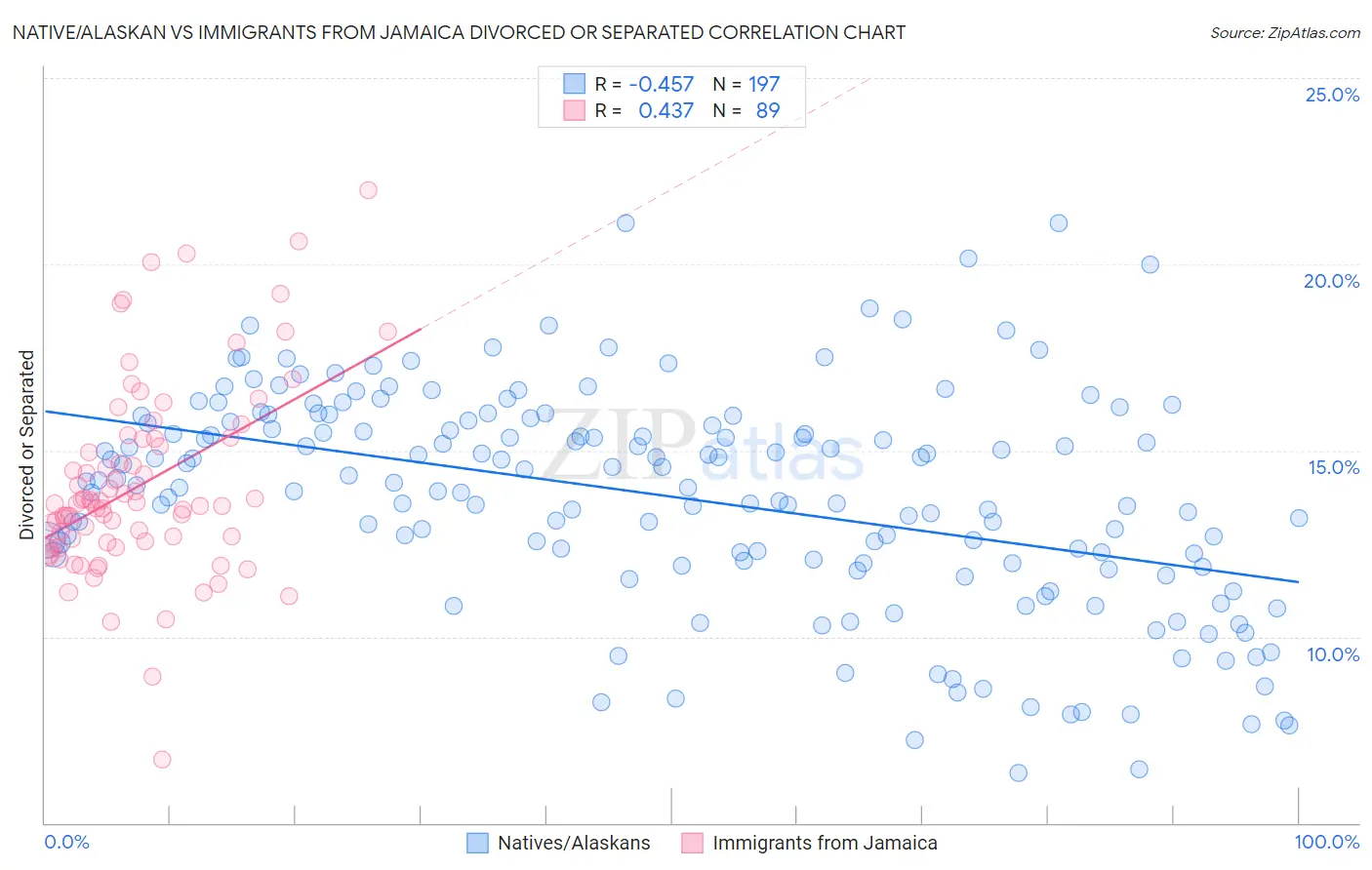 Native/Alaskan vs Immigrants from Jamaica Divorced or Separated