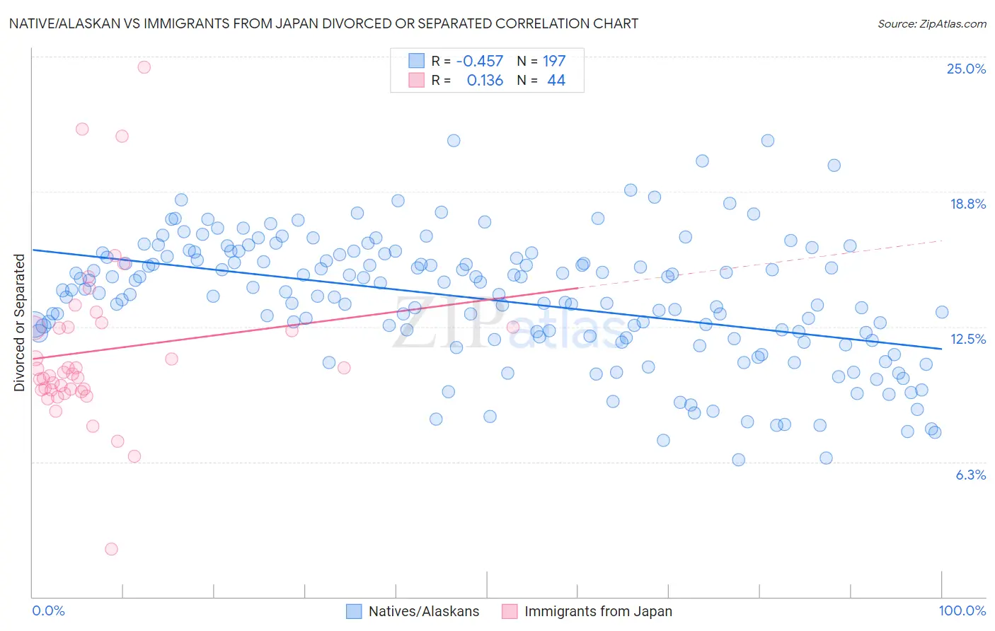 Native/Alaskan vs Immigrants from Japan Divorced or Separated