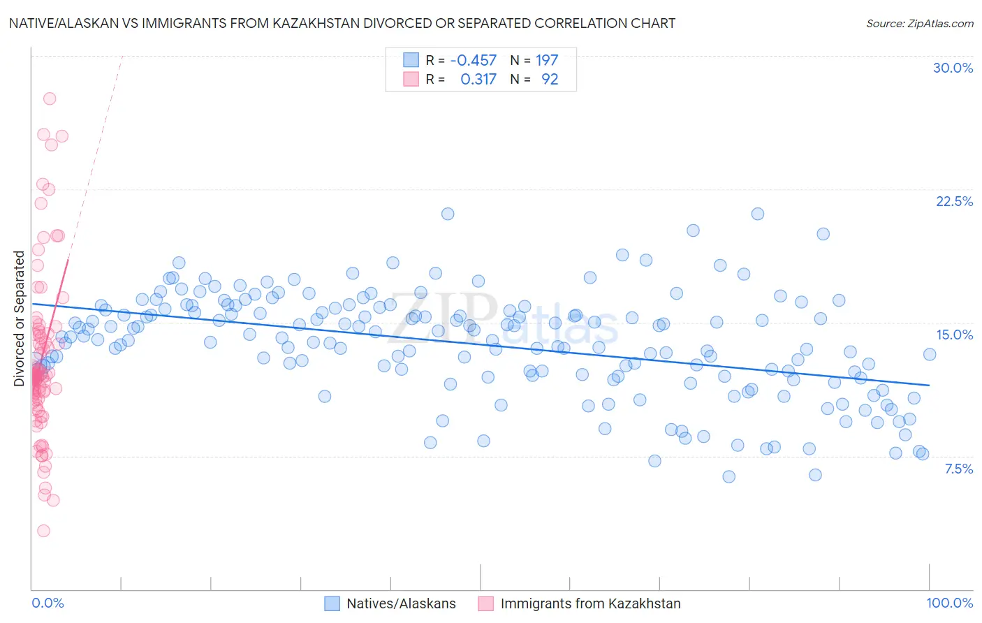 Native/Alaskan vs Immigrants from Kazakhstan Divorced or Separated