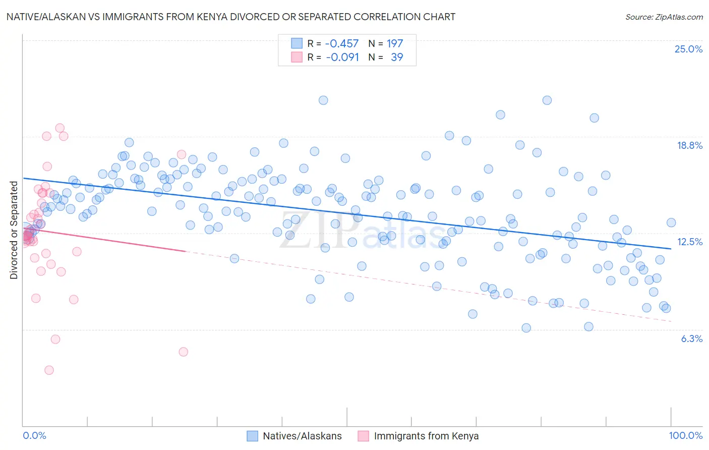 Native/Alaskan vs Immigrants from Kenya Divorced or Separated