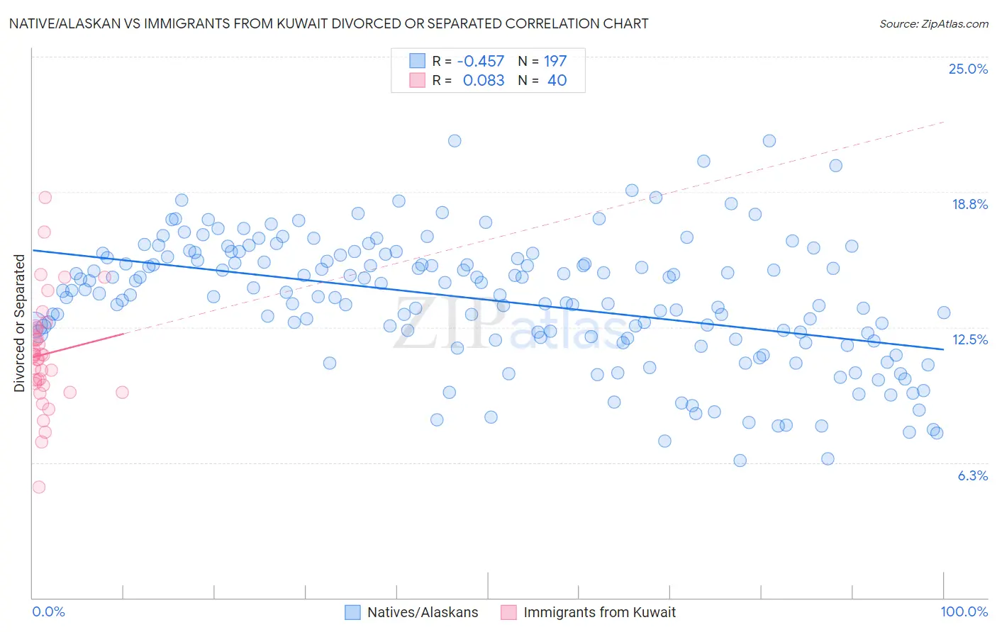 Native/Alaskan vs Immigrants from Kuwait Divorced or Separated