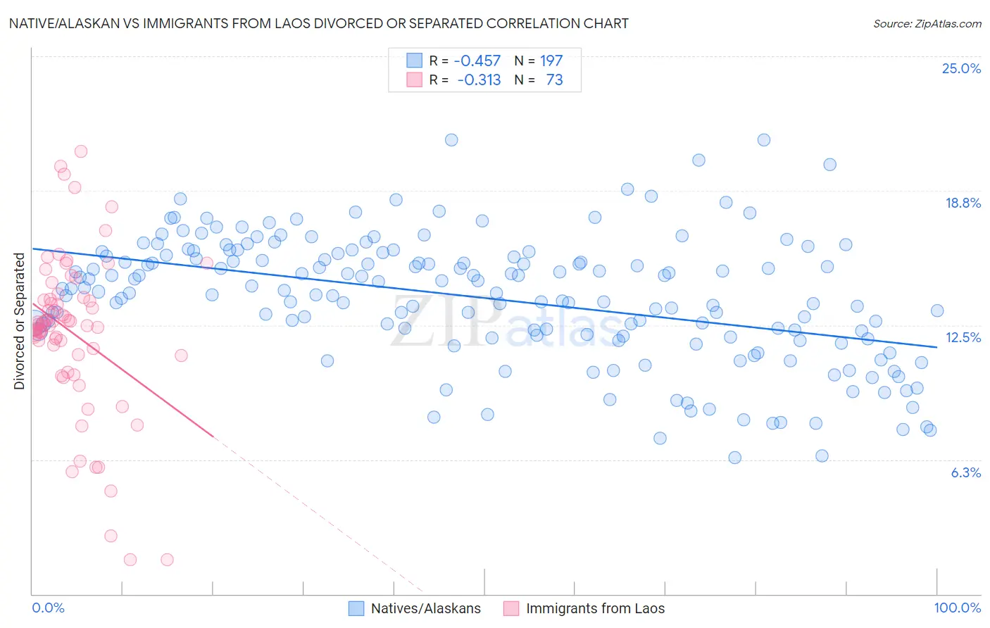 Native/Alaskan vs Immigrants from Laos Divorced or Separated