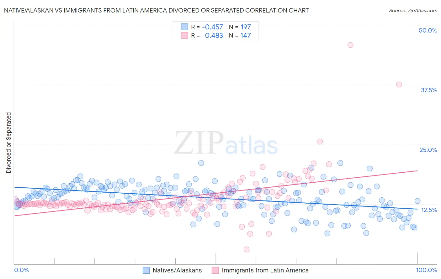 Native/Alaskan vs Immigrants from Latin America Divorced or Separated
